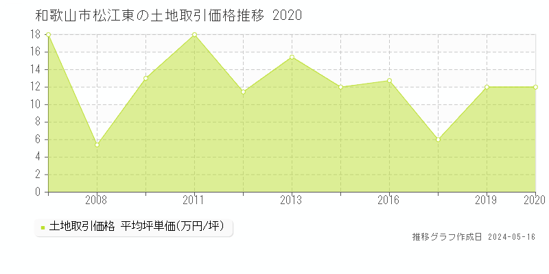 和歌山市松江東の土地価格推移グラフ 