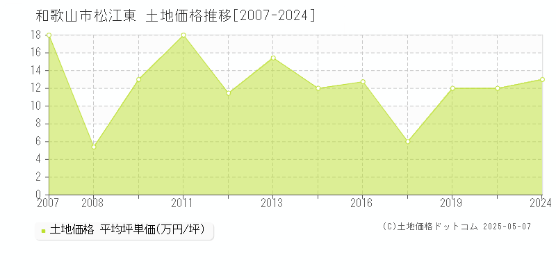 松江東(和歌山市)の土地価格推移グラフ(坪単価)[2007-2024年]