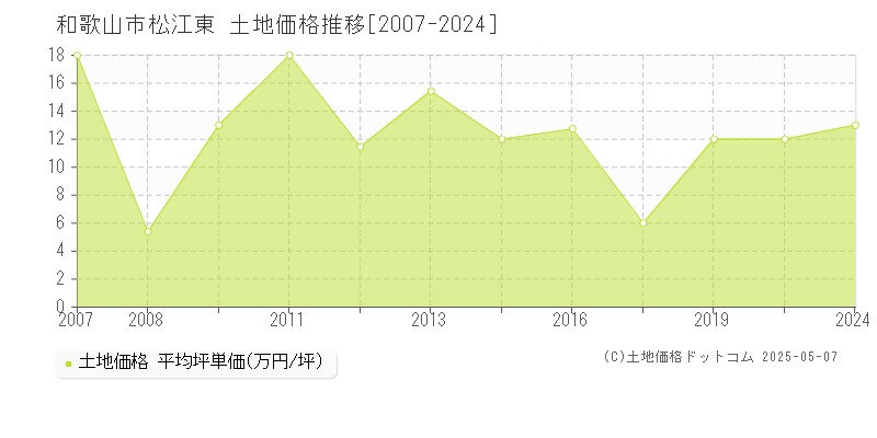 和歌山市松江東の土地価格推移グラフ 