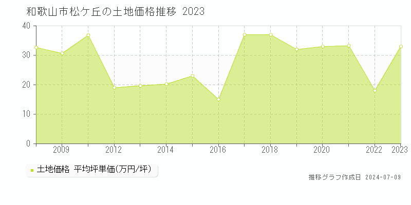 和歌山市松ケ丘の土地価格推移グラフ 