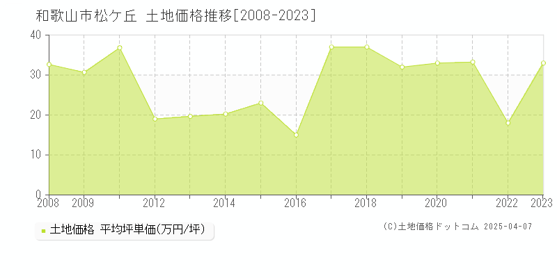 和歌山市松ケ丘の土地価格推移グラフ 