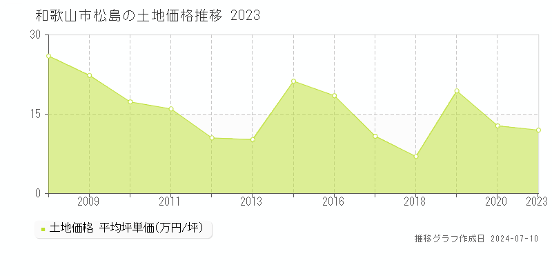 和歌山市松島の土地取引価格推移グラフ 