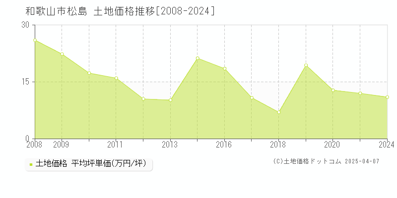 和歌山市松島の土地取引価格推移グラフ 