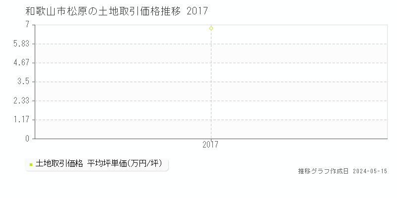 和歌山市松原の土地価格推移グラフ 