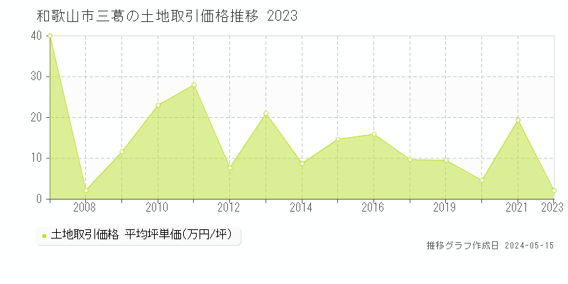 和歌山市三葛の土地取引価格推移グラフ 