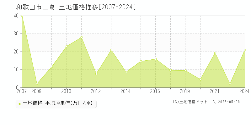三葛(和歌山市)の土地価格推移グラフ(坪単価)[2007-2024年]