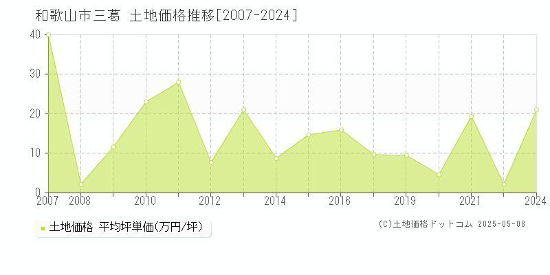 和歌山市三葛の土地価格推移グラフ 