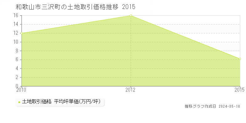和歌山市三沢町の土地価格推移グラフ 