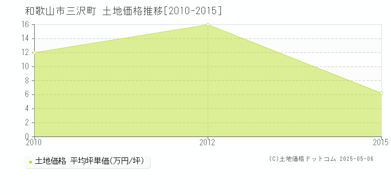 三沢町(和歌山市)の土地価格推移グラフ(坪単価)[2010-2015年]
