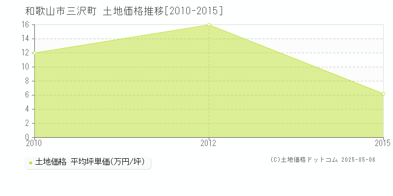 和歌山市三沢町の土地価格推移グラフ 