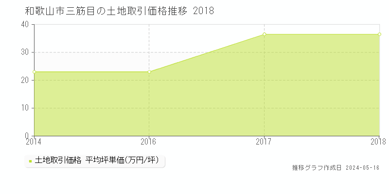 和歌山市三筋目の土地価格推移グラフ 