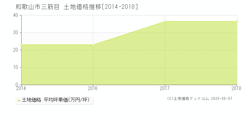 三筋目(和歌山市)の土地価格推移グラフ(坪単価)[2014-2018年]