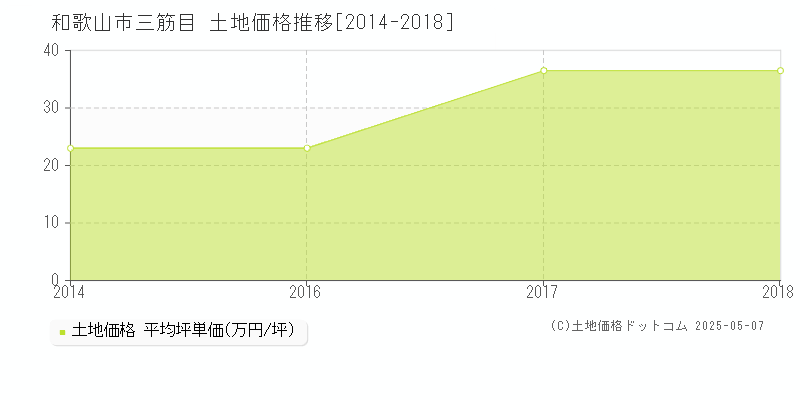 和歌山市三筋目の土地価格推移グラフ 