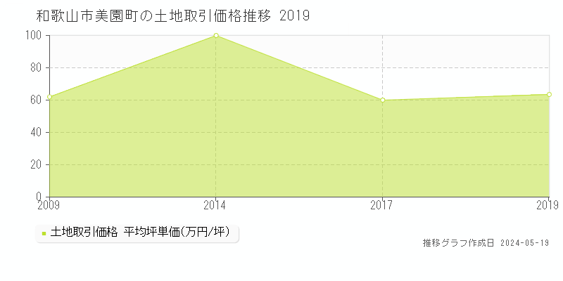 和歌山市美園町の土地取引事例推移グラフ 