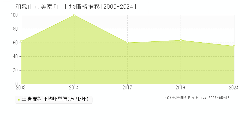 美園町(和歌山市)の土地価格推移グラフ(坪単価)[2009-2024年]