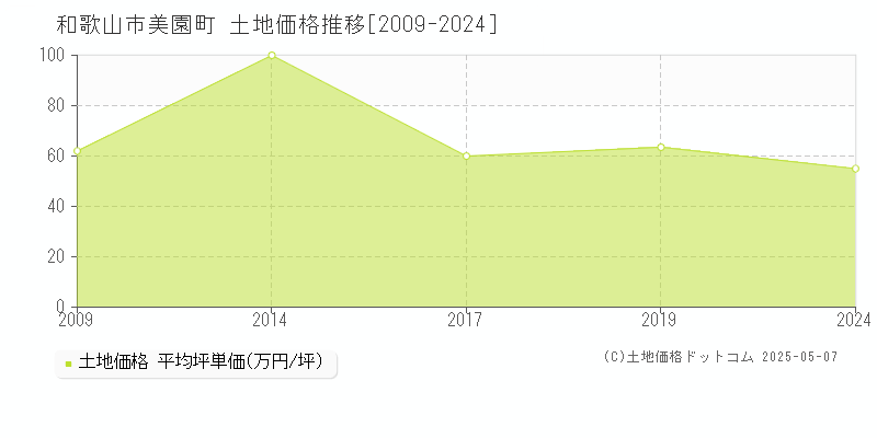 和歌山市美園町の土地価格推移グラフ 