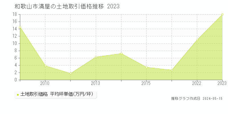 和歌山市満屋の土地取引事例推移グラフ 