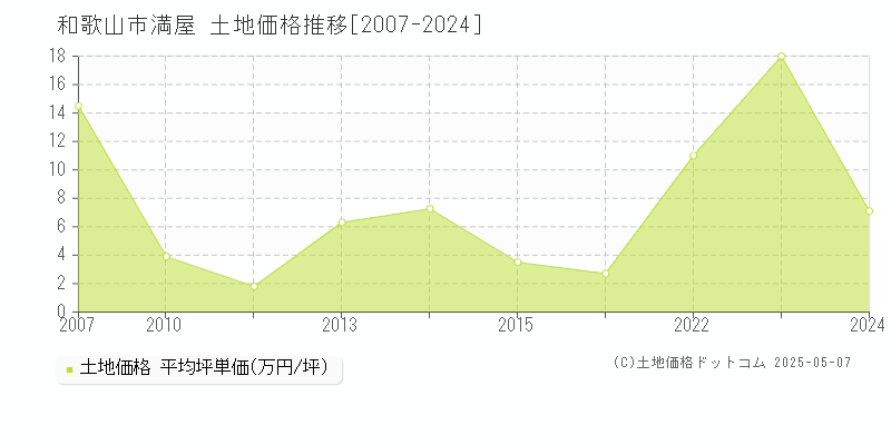 満屋(和歌山市)の土地価格推移グラフ(坪単価)[2007-2024年]