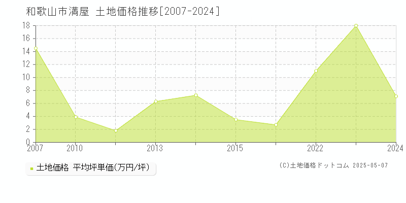 和歌山市満屋の土地価格推移グラフ 