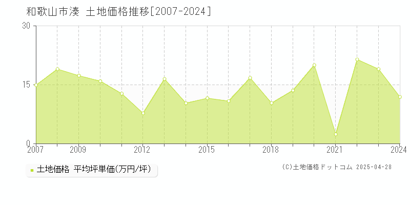 和歌山市湊の土地価格推移グラフ 