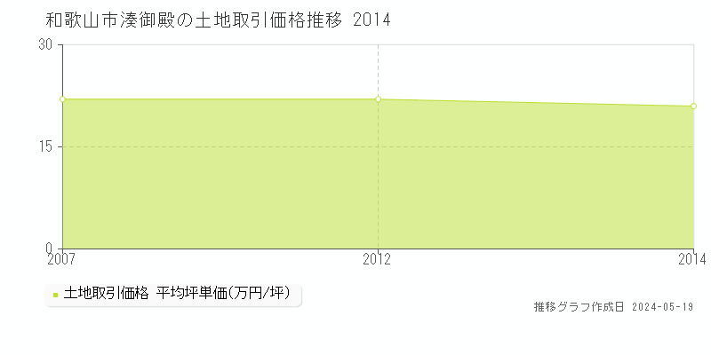 和歌山市湊御殿の土地価格推移グラフ 