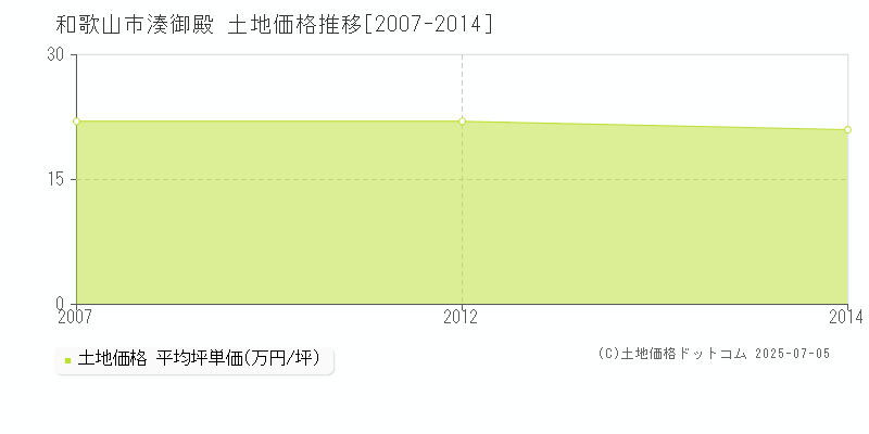 湊御殿(和歌山市)の土地価格推移グラフ(坪単価)[2007-2014年]