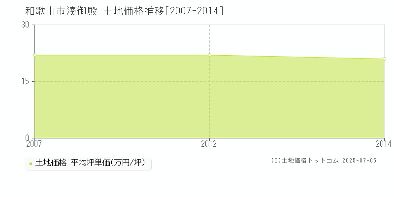 和歌山市湊御殿の土地価格推移グラフ 