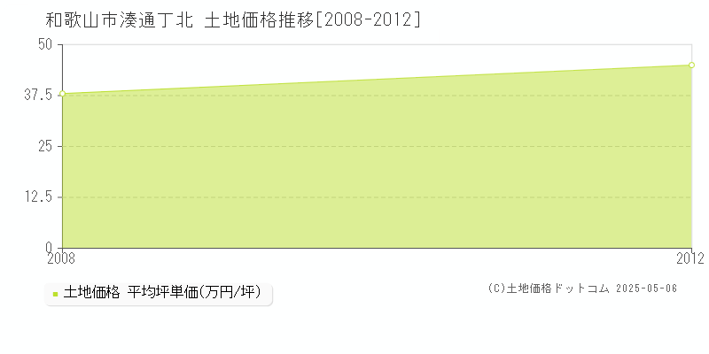 湊通丁北(和歌山市)の土地価格推移グラフ(坪単価)[2008-2012年]