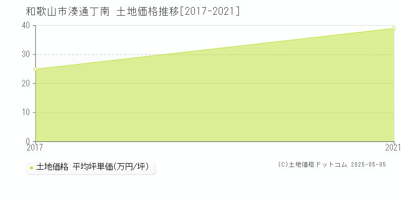 湊通丁南(和歌山市)の土地価格推移グラフ(坪単価)[2017-2021年]