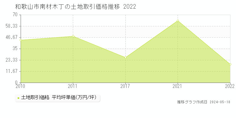 和歌山市南材木丁の土地価格推移グラフ 