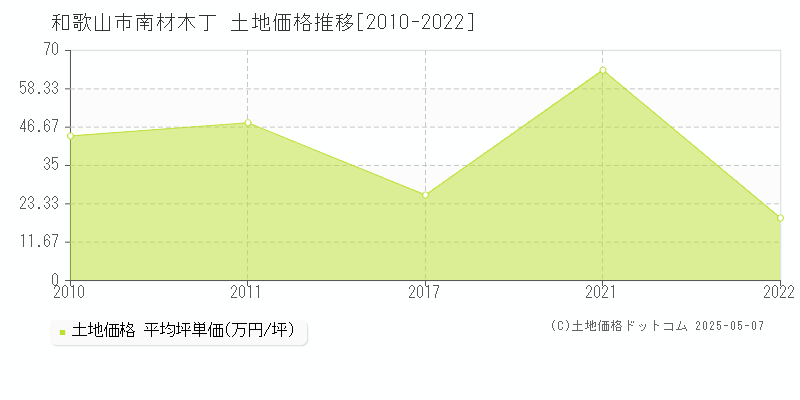 南材木丁(和歌山市)の土地価格推移グラフ(坪単価)[2010-2022年]
