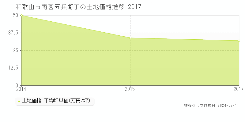 和歌山市南甚五兵衛丁の土地価格推移グラフ 