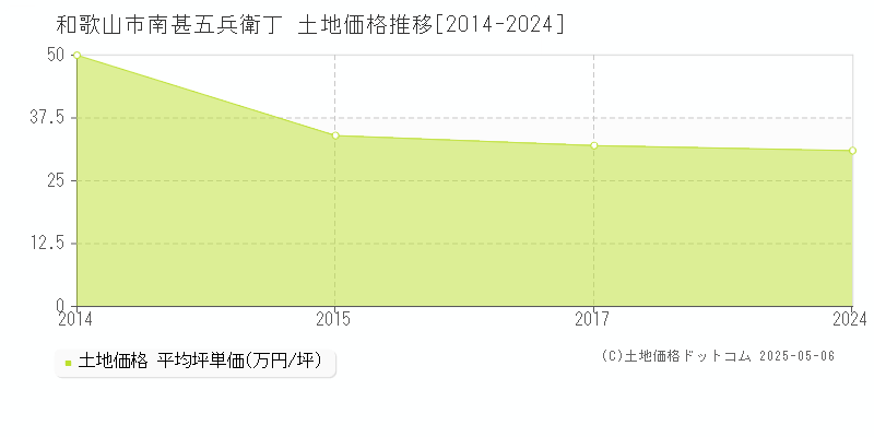 南甚五兵衛丁(和歌山市)の土地価格推移グラフ(坪単価)[2014-2024年]