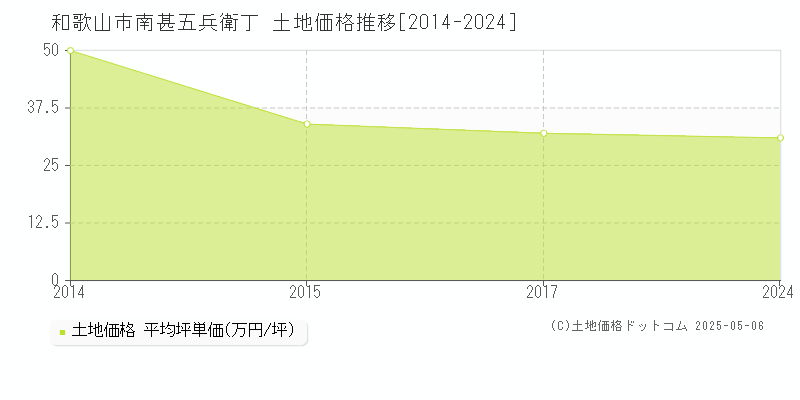 和歌山市南甚五兵衛丁の土地価格推移グラフ 