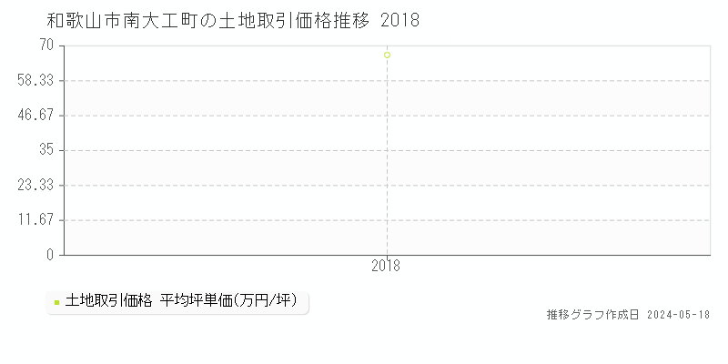 和歌山市南大工町の土地価格推移グラフ 