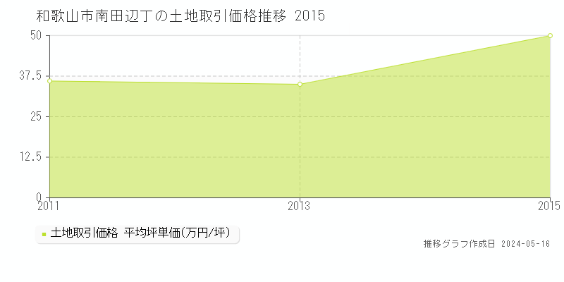 和歌山市南田辺丁の土地取引価格推移グラフ 