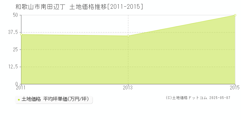 南田辺丁(和歌山市)の土地価格推移グラフ(坪単価)[2011-2015年]