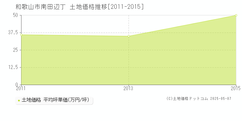 和歌山市南田辺丁の土地価格推移グラフ 