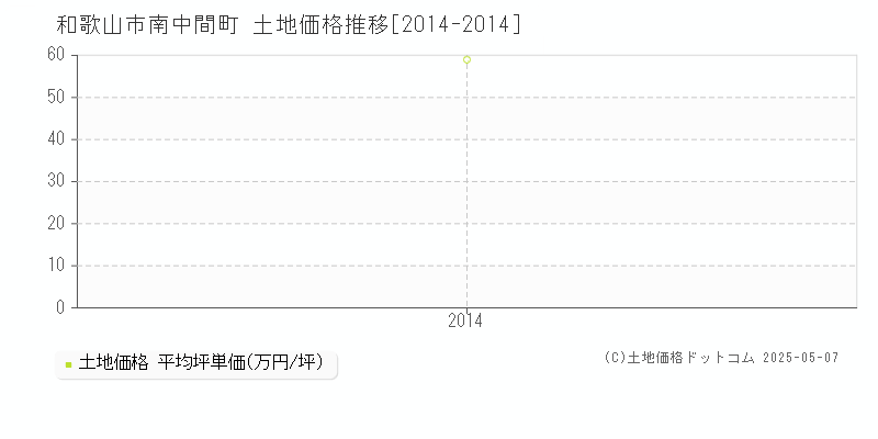 和歌山市南中間町の土地価格推移グラフ 