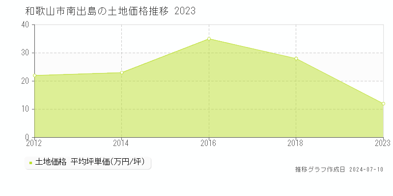 和歌山市南出島の土地価格推移グラフ 