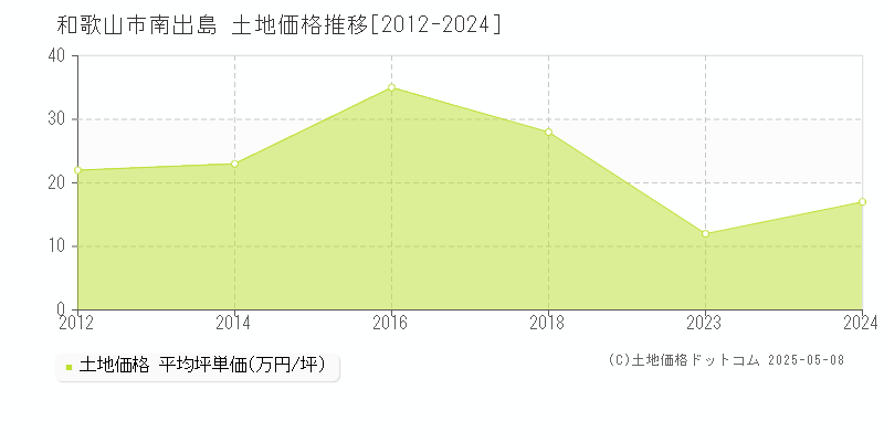 南出島(和歌山市)の土地価格推移グラフ(坪単価)[2012-2024年]