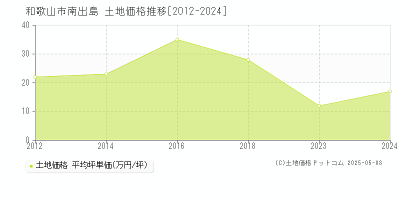 和歌山市南出島の土地価格推移グラフ 