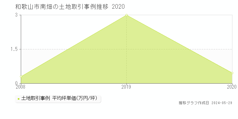 和歌山市南畑の土地価格推移グラフ 