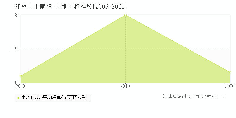 南畑(和歌山市)の土地価格推移グラフ(坪単価)[2008-2020年]