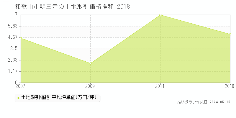 和歌山市明王寺の土地取引価格推移グラフ 