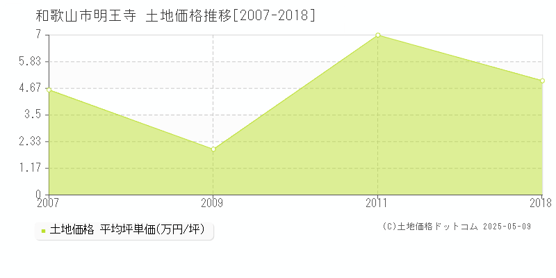 明王寺(和歌山市)の土地価格推移グラフ(坪単価)[2007-2018年]