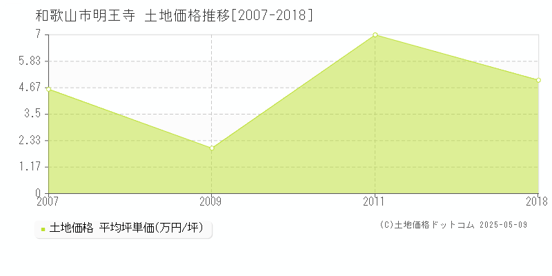 和歌山市明王寺の土地価格推移グラフ 