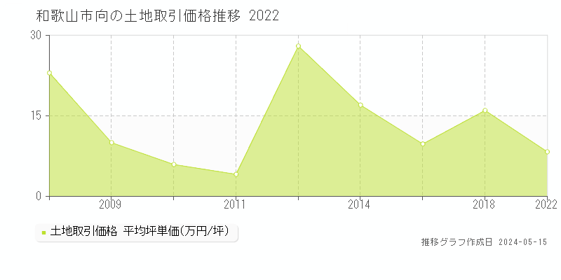 和歌山市向の土地価格推移グラフ 