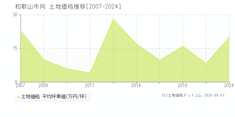 向(和歌山市)の土地価格推移グラフ(坪単価)[2007-2024年]