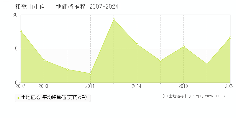 和歌山市向の土地価格推移グラフ 